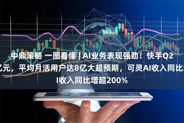 中鼎策略 一图看懂 | AI业务表现强劲！快手Q2营收355亿元，平均月活用户达8亿大超预期，可灵AI收入同比增超200%